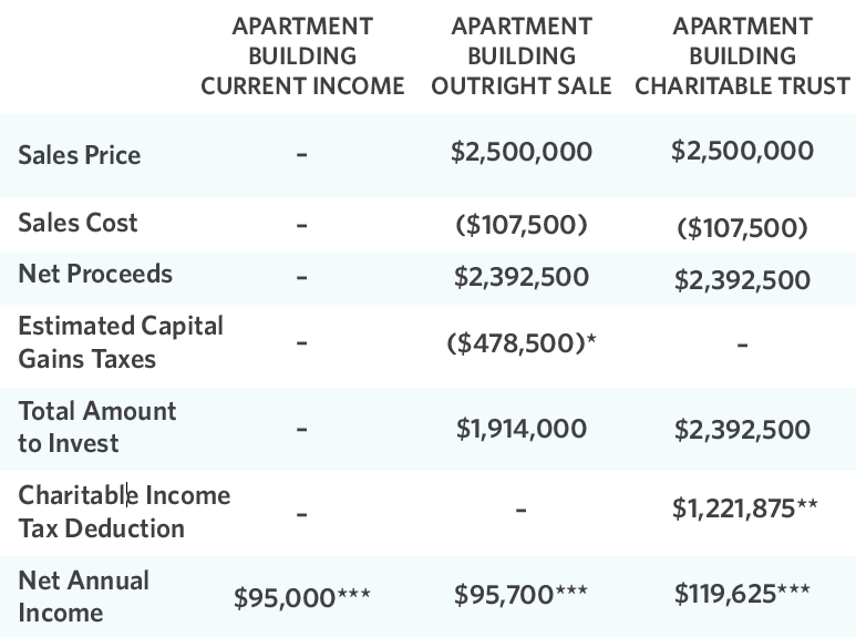 table of Example income and Tax Deduction from Donated Real Estate